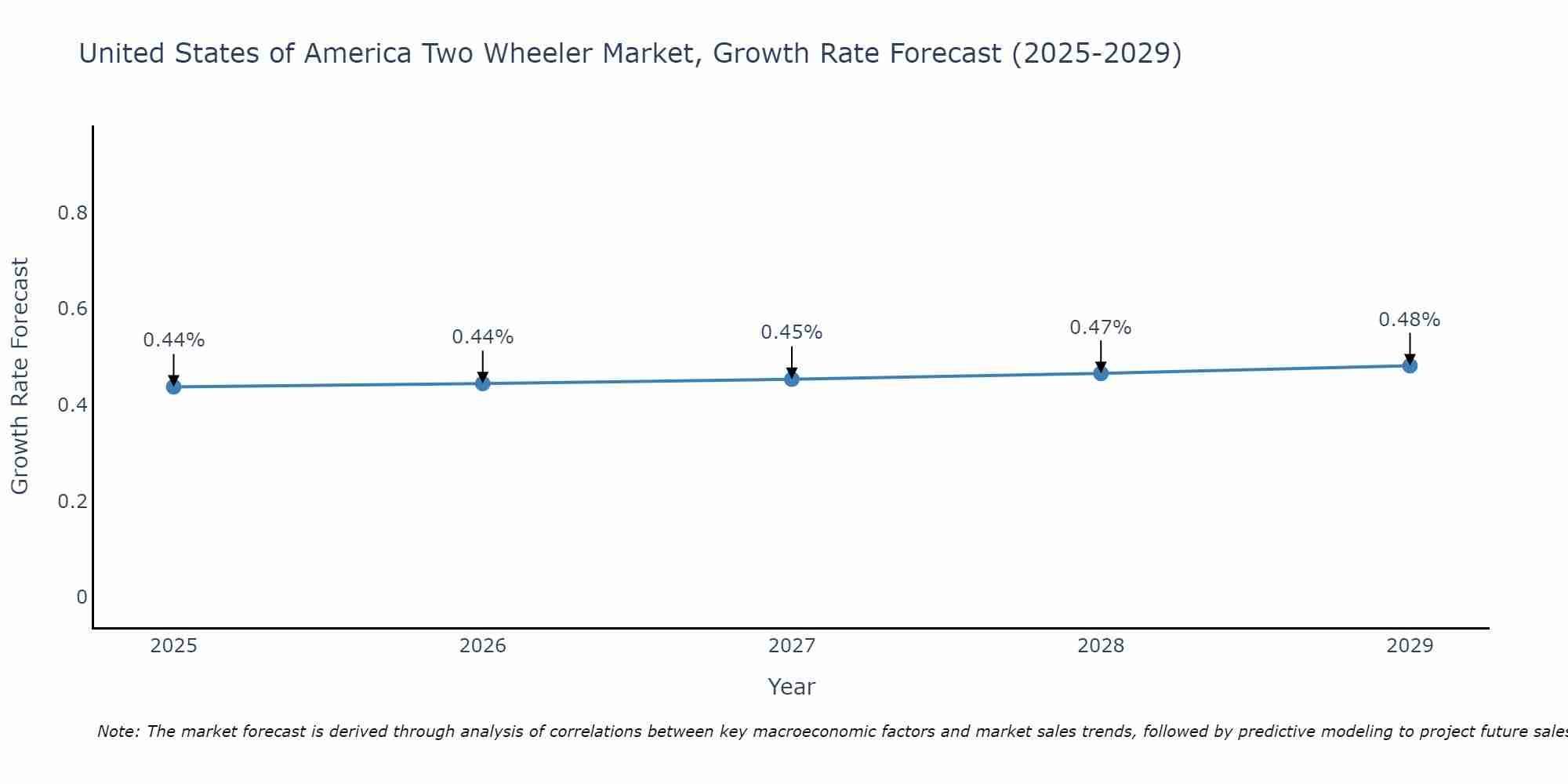 United States of America Two Wheeler Market Growth Rate